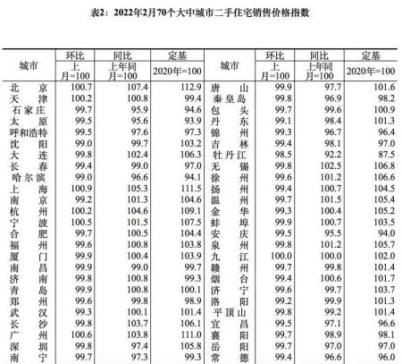 2月70城房价出炉：四大一线城市二手房仅深圳下跌